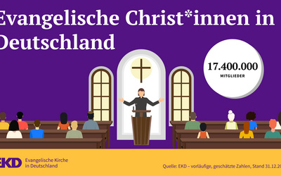 Zum Stichtag 31. Dezember 2025 gehörten rund 17,4 Millionen Menschen einer der 20 Gliedkirchen der Evangelischen Kirche in Deutschland (EKD) an.
